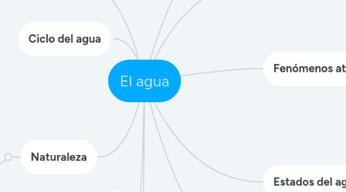 Mind Map: El agua