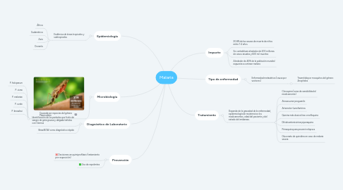 Mind Map: Malaria