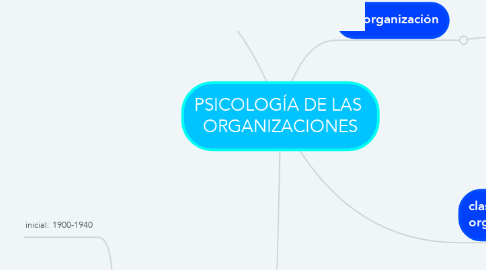 Mind Map: PSICOLOGÍA DE LAS  ORGANIZACIONES