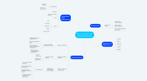 Mind Map: PSICOLOGÍA DE LAS ORGANIZACIONES