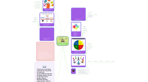 Mind Map: Aprendizaje