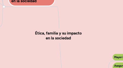 Mind Map: Ética, familia y su impacto en la sociedad