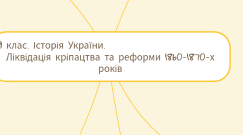 Mind Map: 9 клас. Історія України. Ліквідація кріпацтва та реформи 1860-1870-х років
