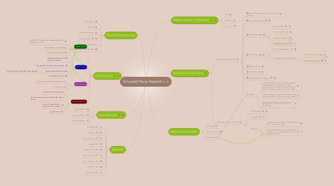 Mind Map: Grounded Theory Research