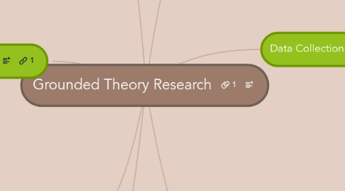 Mind Map: Grounded Theory Research