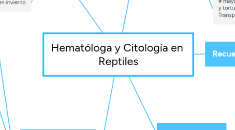 Mind Map: Hematóloga y Citología en Reptiles
