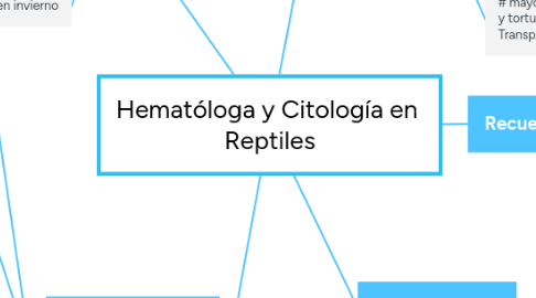 Mind Map: Hematóloga y Citología en  Reptiles