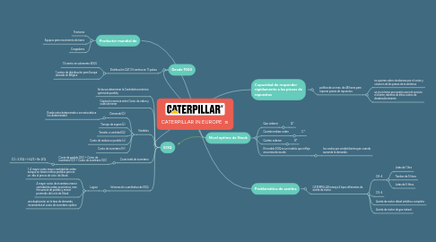 Mind Map: CATERPILLAR IN EUROPE