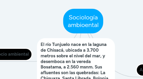 Mind Map: Sociología ambioental