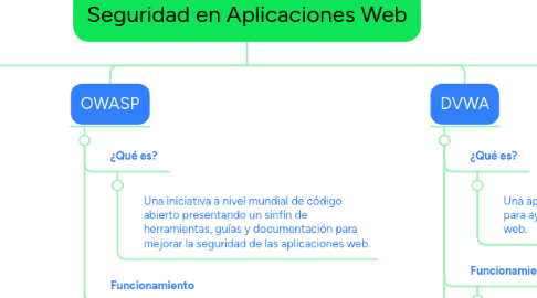 Mind Map: Seguridad en Aplicaciones Web