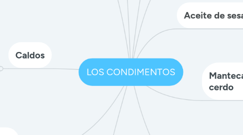 Mind Map: LOS CONDIMENTOS