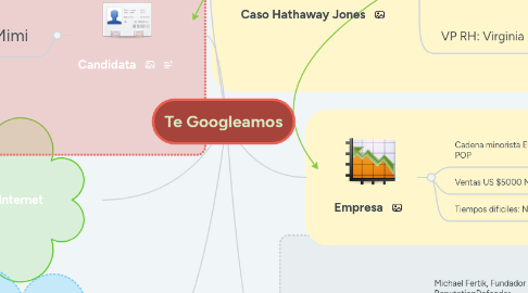 Mind Map: Te Googleamos