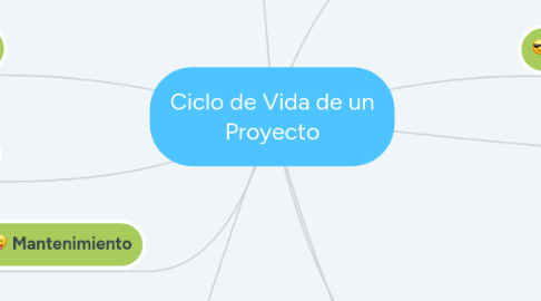 Mind Map: Ciclo de Vida de un Proyecto