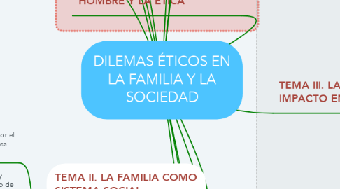 Mind Map: DILEMAS ÉTICOS EN LA FAMILIA Y LA SOCIEDAD
