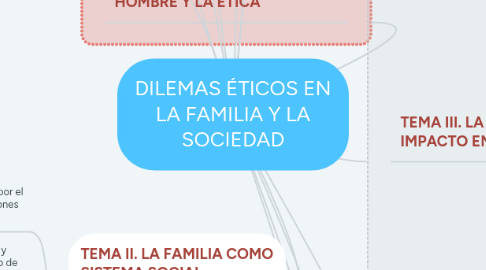 Mind Map: DILEMAS ÉTICOS EN LA FAMILIA Y LA SOCIEDAD