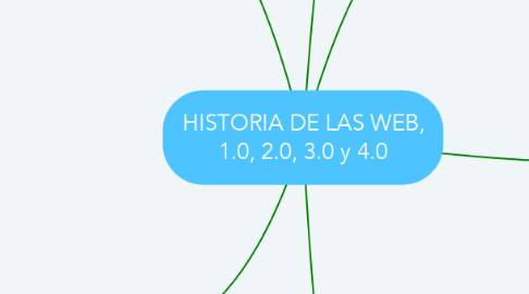 Mind Map: HISTORIA DE LAS WEB, 1.0, 2.0, 3.0 y 4.0