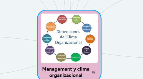 Mind Map: Management y clima organizacional