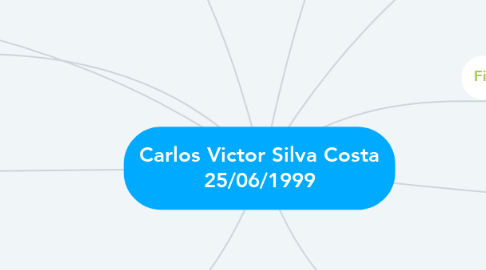 Mind Map: Carlos Victor Silva Costa 25/06/1999