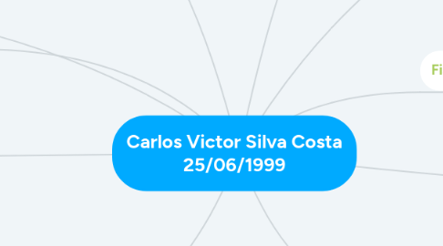 Mind Map: Carlos Victor Silva Costa 25/06/1999