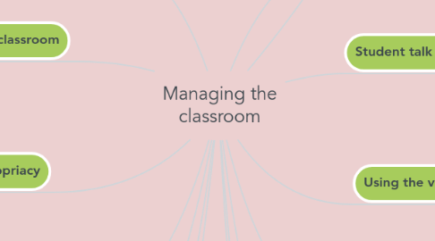 Mind Map: Managing the classroom