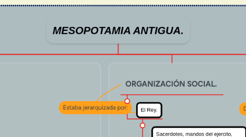 Mind Map: MESOPOTAMIA ANTIGUA.