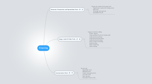 Mind Map: E-learning