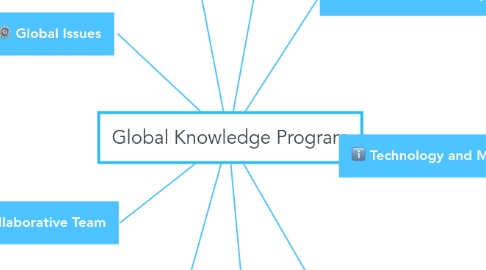 Mind Map: Global Knowledge Program