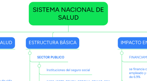 Mind Map: SISTEMA NACIONAL DE SALUD