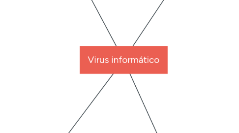 Mind Map: Virus informático