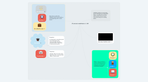 Mind Map: El artículo indefinido A / AN