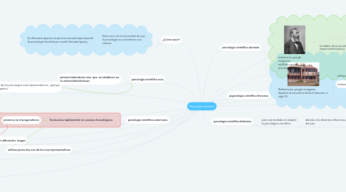 Mind Map: Psicología cientifica