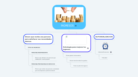 Mind Map: INGRESOS