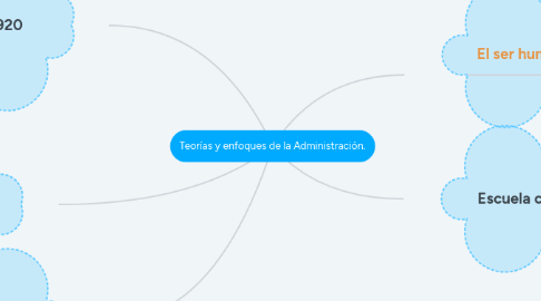 Mind Map: Teorías y enfoques de la Administración.