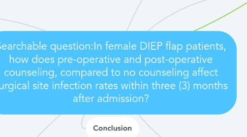 Mind Map: Searchable question:In female DIEP flap patients, how does pre-operative and post-operative counseling, compared to no counseling affect surgical site infection rates within three (3) months after admission?