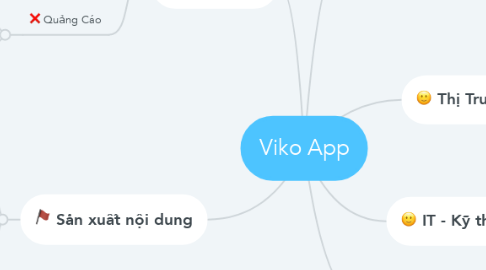 Mind Map: Viko App