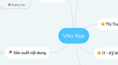 Mind Map: Viko App