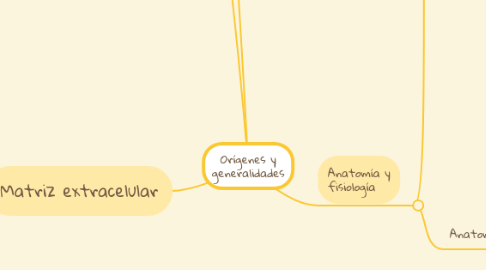 Mind Map: Orígenes y generalidades