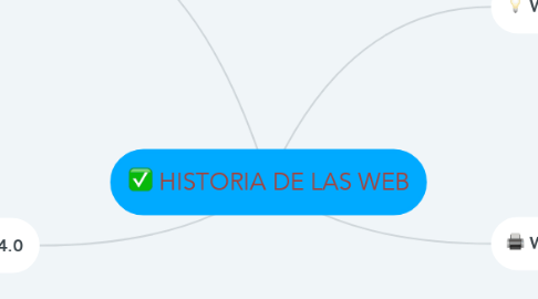 Mind Map: HISTORIA DE LAS WEB