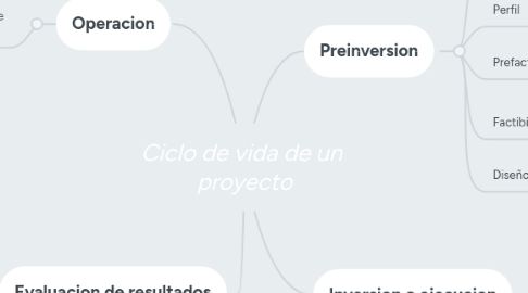 Mind Map: Ciclo de vida de un proyecto