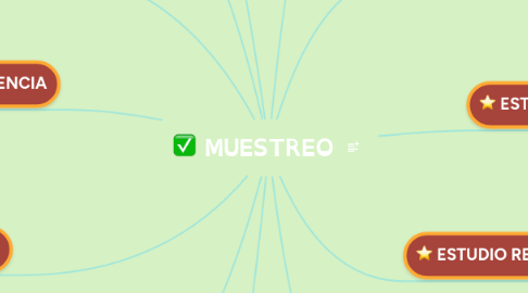 Mind Map: MUESTREO