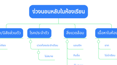 Mind Map: ง่วงนอนหลับในห้องเรียน