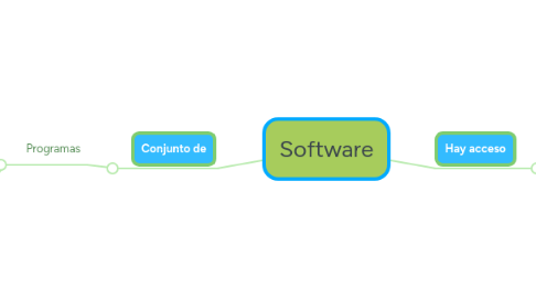 Mind Map: Software