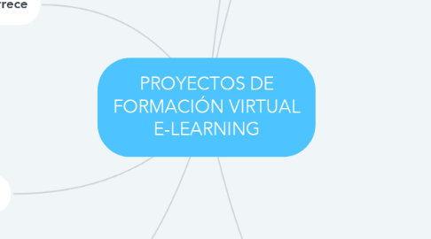 Mind Map: PROYECTOS DE FORMACIÓN VIRTUAL E-LEARNING