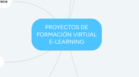 Mind Map: PROYECTOS DE FORMACIÓN VIRTUAL E-LEARNING