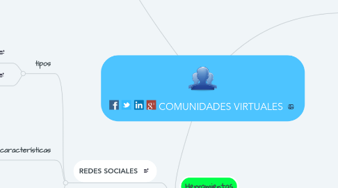 Mind Map: COMUNIDADES VIRTUALES