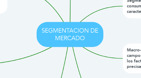 Mind Map: SEGMENTACION DE MERCADO