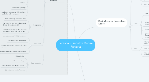 Mind Map: Persona - Empathy Map re Persona