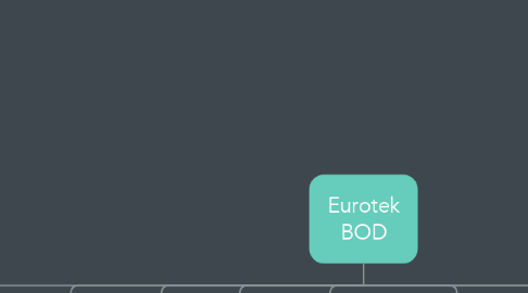 Mind Map: Eurotek BOD