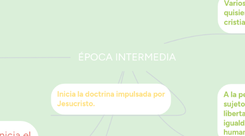 Mind Map: ÉPOCA INTERMEDIA