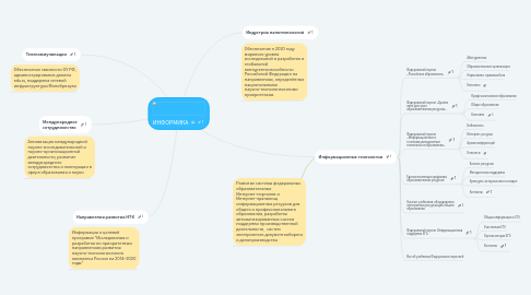 Mind Map: ИНФОРМИКА